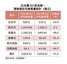建商減量推案穩房價　桃園Q3供給大縮水