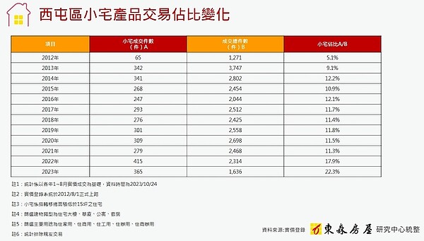 西屯小宅產品交易占比。圖／東森房屋研究中心