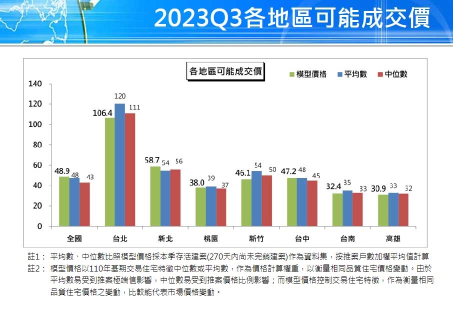 圖／國泰房地產指數2023年第3季季報