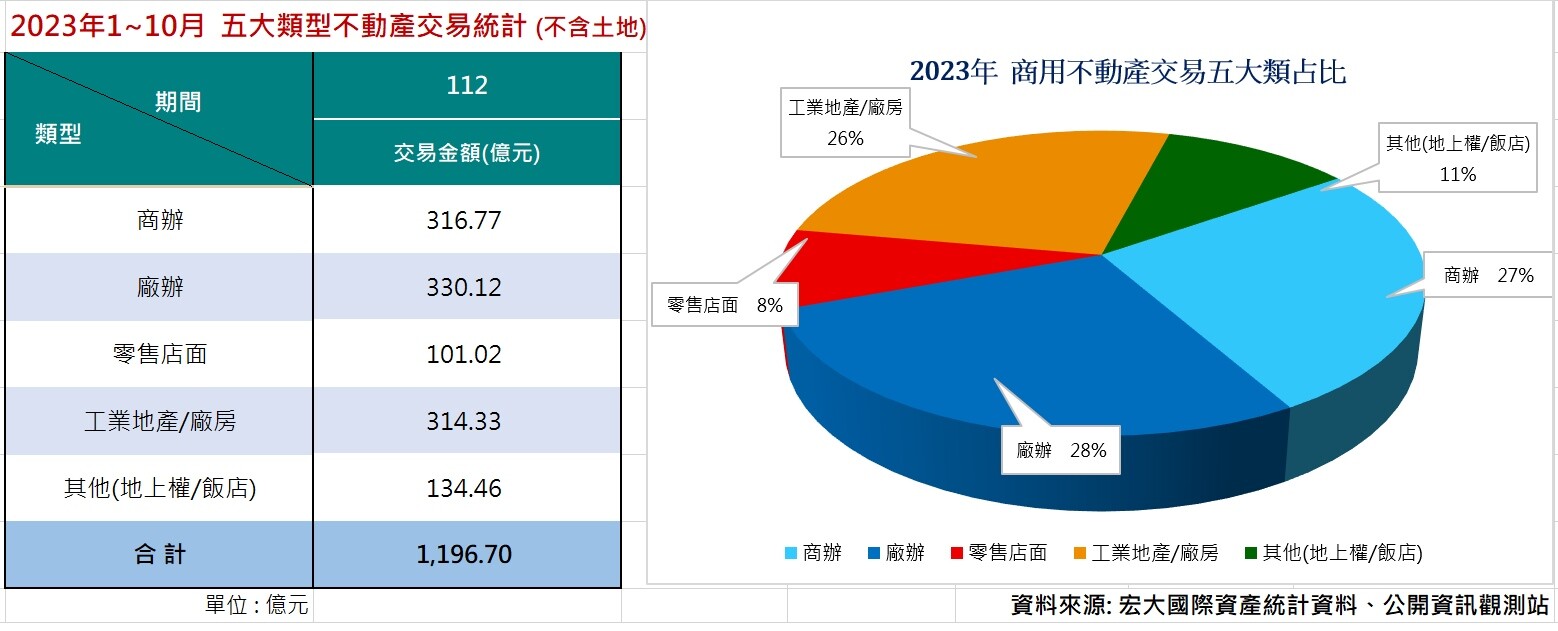 ▼今年商用不動產已突破千億元。（圖／<a href="http://www.hondapac.com.tw/international/" target="_blank"><span style="color:#000000;">宏大國際資產</span></a>提供）