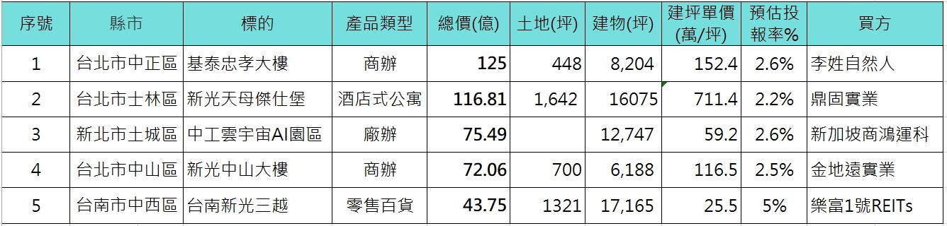 ▼今年五大商用不動產交易，由基泰忠孝大樓奪冠。（圖／<a href="http://www.hondapac.com.tw/international/" target="_blank"><span style="color:#000000;">宏大國際資產</span></a>提供）