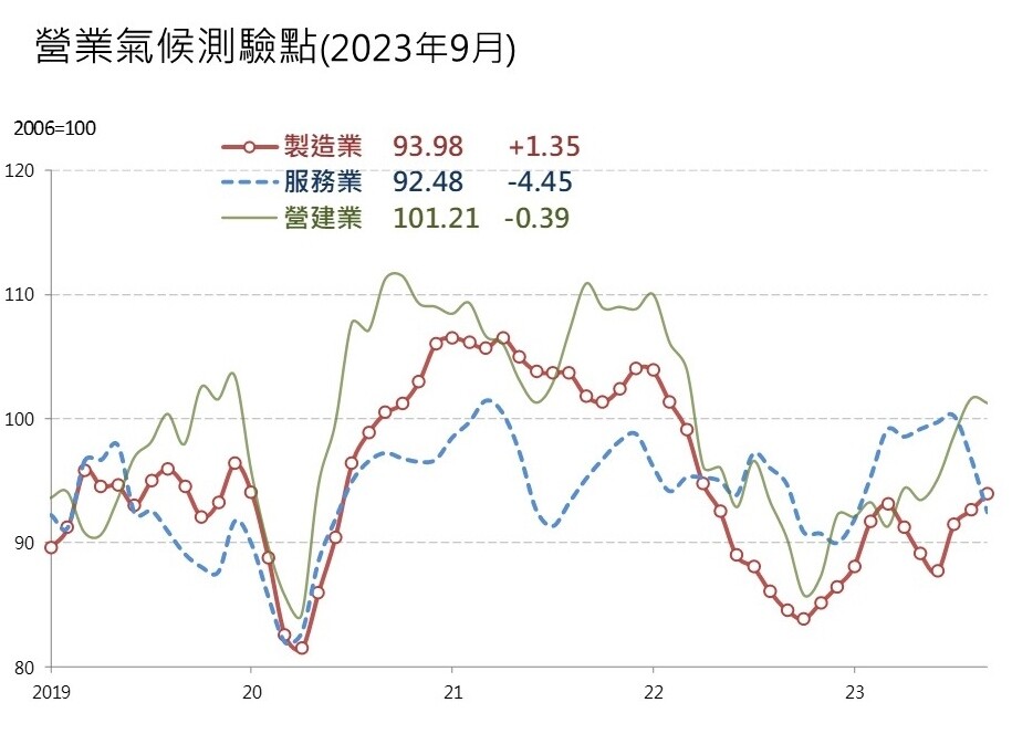 ▼2023年9月營業氣候測驗點圖。（圖／台經院提供）