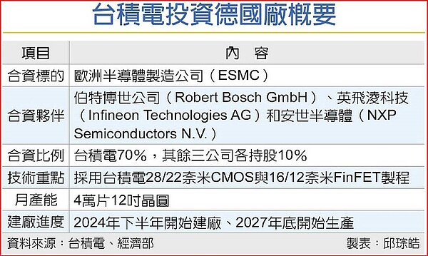 台積電投資德國廠概要