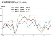 營建業景氣終結連3漲！新青安刺激買氣　業者仍看衰