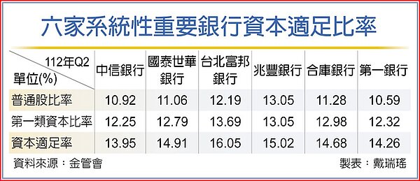 六家系統性重要銀行資本適足比率