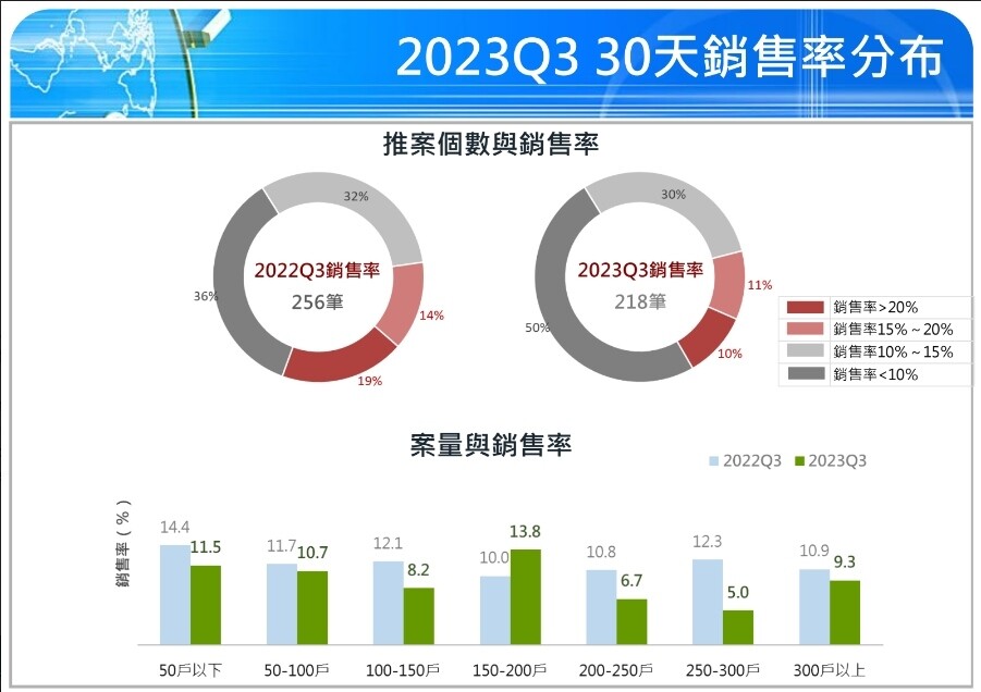 ▼今年第3季建案30天銷售率，5成不到10%、3成僅在10~15%間。（圖／<a href="https://www.cathay-red.com.tw/tw/About/House" data-cke-saved-href="https://www.cathay-red.com.tw/tw/About/House" target="_blank"><span style="color:#000000;">國泰房地產指數</span></a>提供)