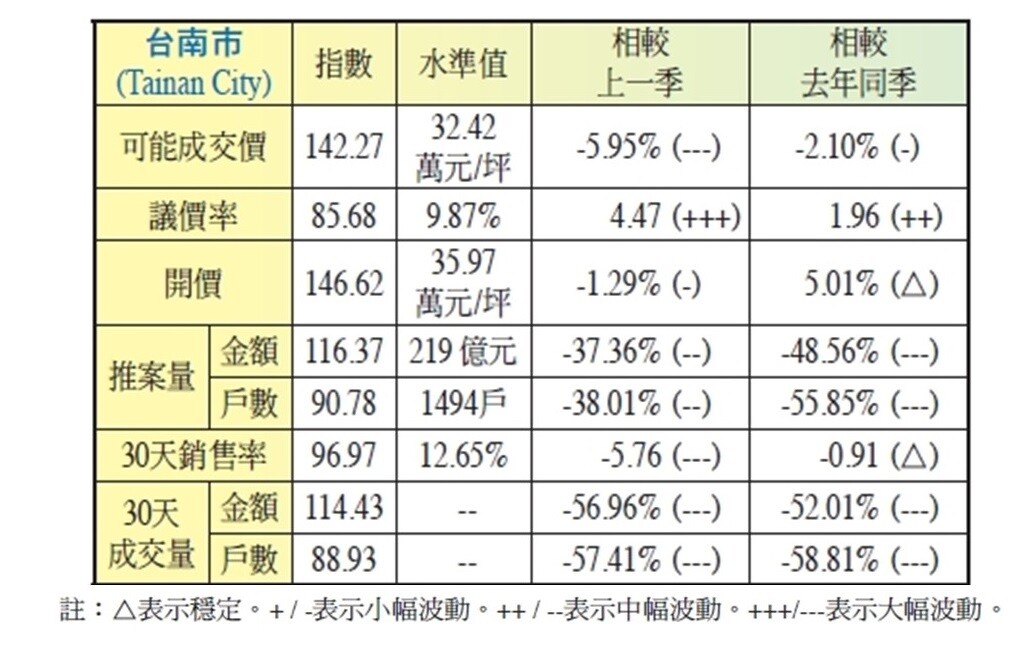 ▼台南整體建案與上季及去年同期相比，呈現價量俱跌。（圖／<a href="https://www.cathay-red.com.tw/tw/About/House" data-cke-saved-href="https://www.cathay-red.com.tw/tw/About/House" data-cke-saved-href="https://www.cathay-red.com.tw/tw/About/House" target="_blank"><span style="color:#000000;">國泰房地產指數</span></a>提供)