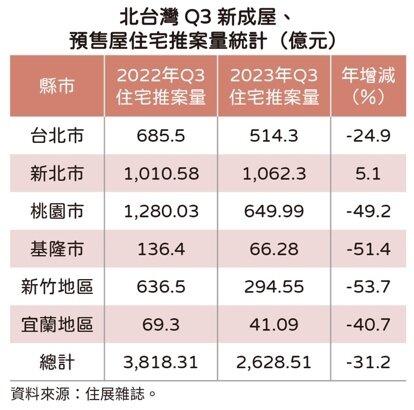 ▼北台灣Q3新建案推案量統計。(圖/住展雜誌提供)