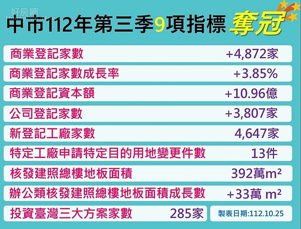 112年第三季9項指標全國第一。圖/台中市政府經發局提供