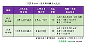 林口房市還有戲？投資人砸8.8億買地 =推案上看7字頭