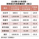 只剩新北撐盤！桃園、新竹Q3推案量年減近5成　專家揭關鍵