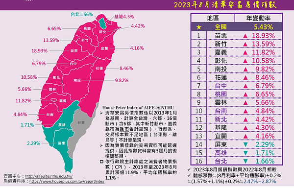 房價止不住!苗栗一年飆漲18%最兇 新竹還在暴衝 全國8月房價指數。圖/取自清華安富房價指數