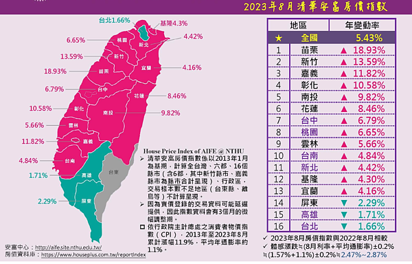 全國8月房價指數。圖／取自清華安富房價指數