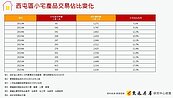 台中西屯「這產品」賣翻！投報高漲勢猛　砸300萬就買得到