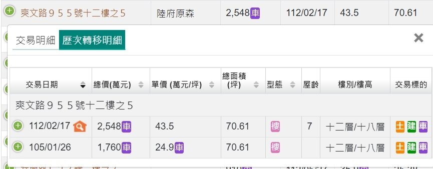 ▼屋齡7年的「陸府原森］最新交易單價創區域新高43.5萬元，轉手帳面獲利高達788萬元。（圖／翻攝<a href="https://lvr.land.moi.gov.tw/" target="_blank"><span style="color:#000000;">內政部不動產交易實價查詢服務網</span></a>)
