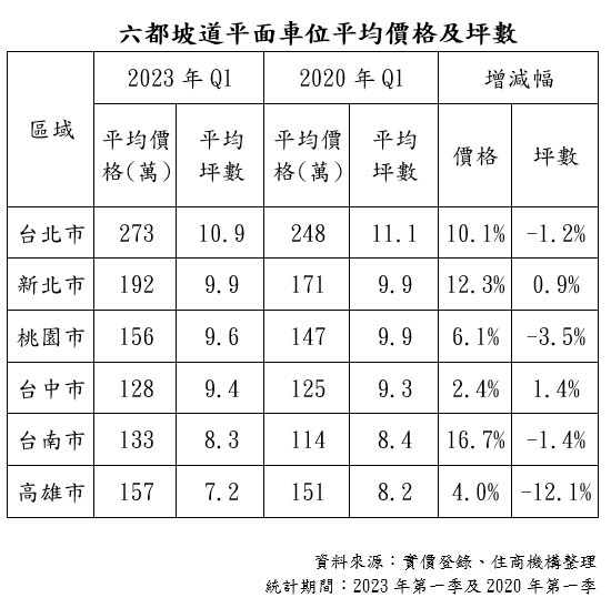 ▼六都坡道平面車位平均價格與坪數。（圖／住商機構提供）