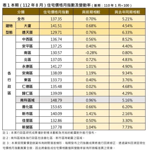 台南112年8月住宅價格月指數及變動率。圖／台南市政府提供