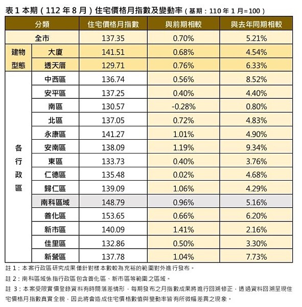 台南房價升!「年月雙漲3區」曝光 全市僅「1地」下跌 台南112年8月住宅價格月指數及變動率。圖/台南市政府提供