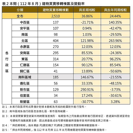 台南房價升!「年月雙漲3區」曝光 全市僅「1地」下跌 台南112年8月建物買賣移轉棟數及變動率。圖/台南市政府提供