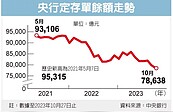 央行定存單餘額兩年半縮水1.67兆元　爛頭寸劇減...超低利率回不去了