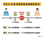 地價稅11月開徵　一圖看懂該誰繳稅