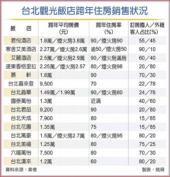 台北觀光飯店跨年住房銷售狀況