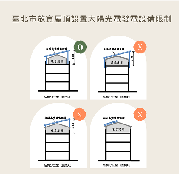 台北市放寬屋頂設置太陽光電發電設備限制。圖/北市府提供