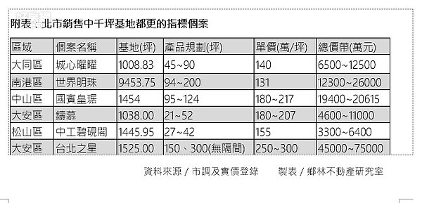 目前北市銷售中具千坪規模之知名指標都更住宅建案,集中於中山、大安、松山、大同以及南港的精華核心區位,包括國賓皇琚、台北之心、鑄慕、中工碧硯閣、世界明珠、首岳等。圖/鄉林提供