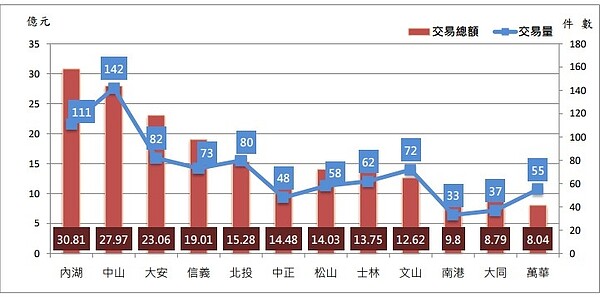 台北價量都漲!「這數據」卻下滑...專家揭買盤目標換了 112年07月台北市12行政區買賣交易件數與總額分布圖。圖/台北市政府地政局提供