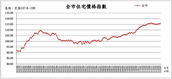 112年07月台北市住宅價格指數。圖／台北市政府地政局提供