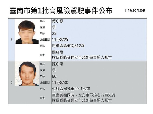 台南市率全國之先比照酒駕累犯公布去識別化資訊施行高風險駕駛事件資訊公開作業原則後,30日公布第一批高風險駕駛名單,分別是25歲傅姓男子及60歲陳姓男子。圖/交通局提供、洪榮志台南傳真