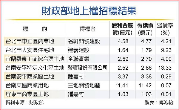 財政部地上權招標結果。圖/中時電子報