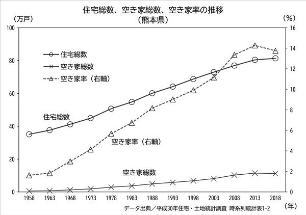 圖一、日本九州熊本縣的住宅總數、空屋數及空屋率(1958-2018)。資料來源: 熊本縣平成30年(2018)住房和土地統計調查