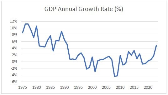 圖二、日本歷年來經濟成長率 (1975-2022)。圖片來源：玉川海繪製