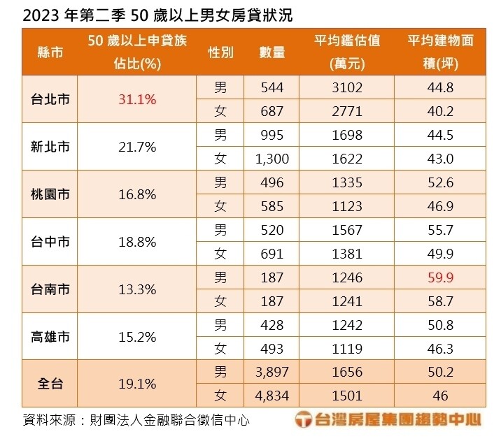 ▼(圖/台灣房屋提供)