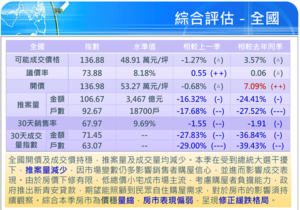 2023年第三季國泰房地產指數。圖／國泰房地產指數提供