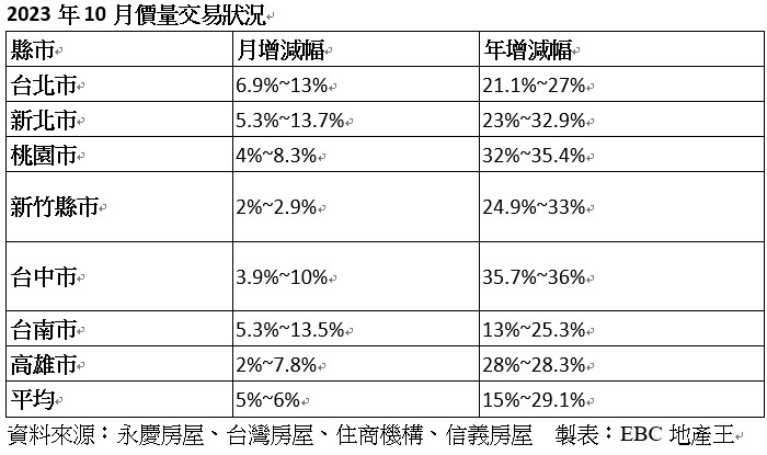 ▼2023年10月價量交易狀況。（圖／EBC地產王）