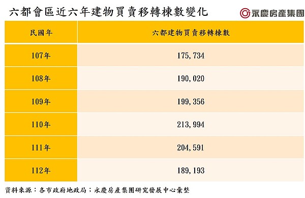 表3：六都會區近六年建物買賣移轉棟數變化。圖／永慶房產集團提供