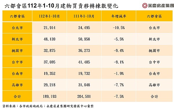 表2:六都會區112年1-10月建物買賣移轉棟數變化。圖/永慶房產集團提供