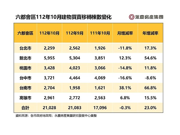 表1:六都會區112年10月建物買賣移轉棟數變化。圖/永慶房產集團提供