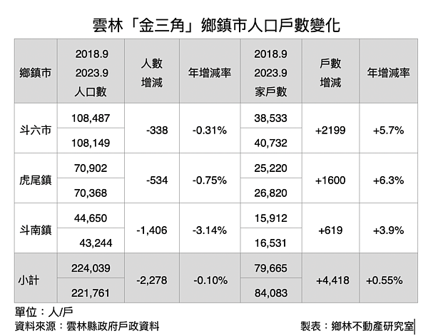 房市看漲!斗六、虎尾、斗南「金三角」家戶數5年暴增近4500戶 雲林金三角鄉鎮。圖/鄉林不動產研究室提供