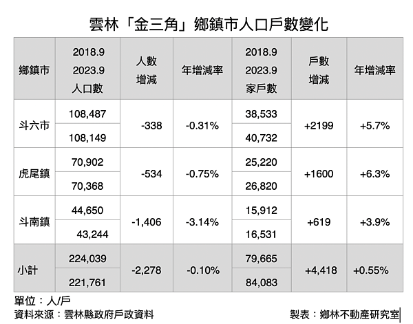 雲林金三角鄉鎮。圖／鄉林不動產研究室提供