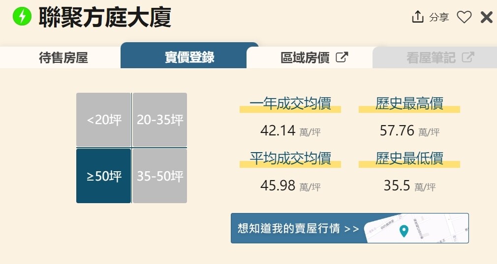 ▼聯聚方庭大廈近1年成交均價每坪4字頭。(圖/翻攝<a href="https://www.leju.com.tw/" data-cke-saved-href="https://www.leju.com.tw/" target="_blank"><span style="color:#000000;">樂居網</span></a>)