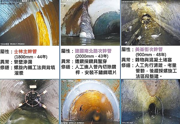 台北市美崙街地下次幹管被大量雜物及混凝土堵塞,管子接頭沉陷、人孔破損狀況嚴重,已緊急處理。圖/台北市衛工處提供、丁上程台北傳真