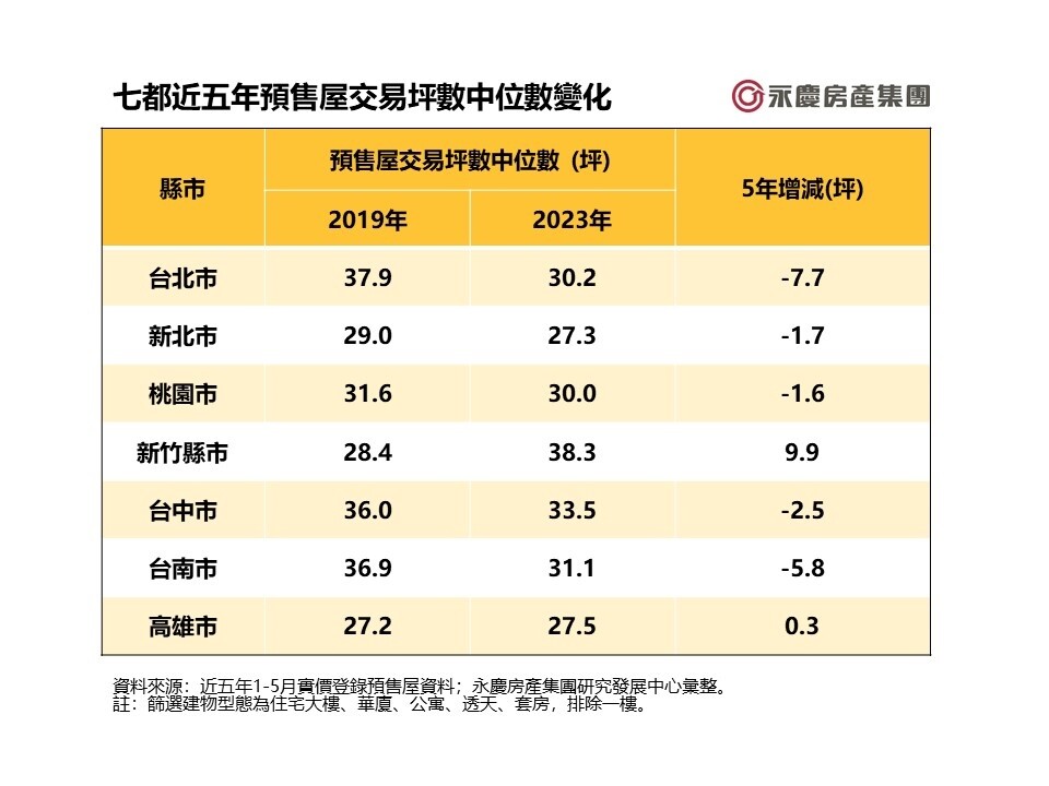 ▼七大都會區除了新竹縣市，預售屋中位數坪數都不滿35坪。（圖／<a href="https://knowhow.yungching.com.tw/" data-cke-saved-href="https://knowhow.yungching.com.tw/" target="_blank"><span style="color:#000000;">永慶房產集團</span></a>提供）