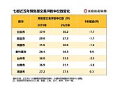 全台都吹「小宅風」成本攀升造就高單價　2房佔比首超越3房