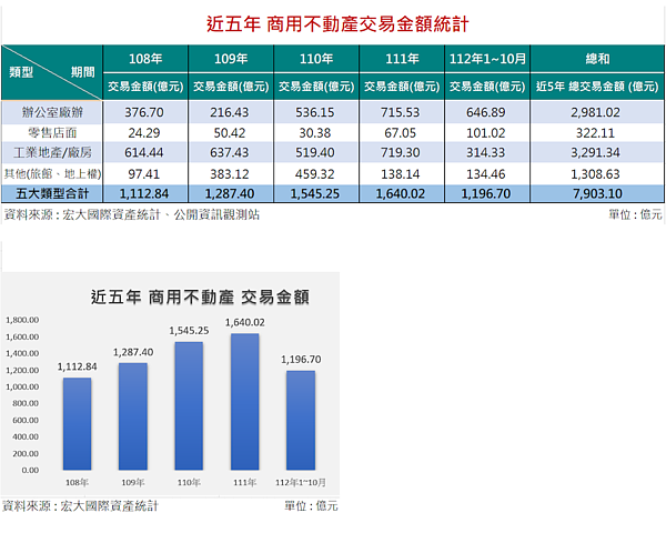 近5年商用不動產交易金額。圖/宏大國際資產提供