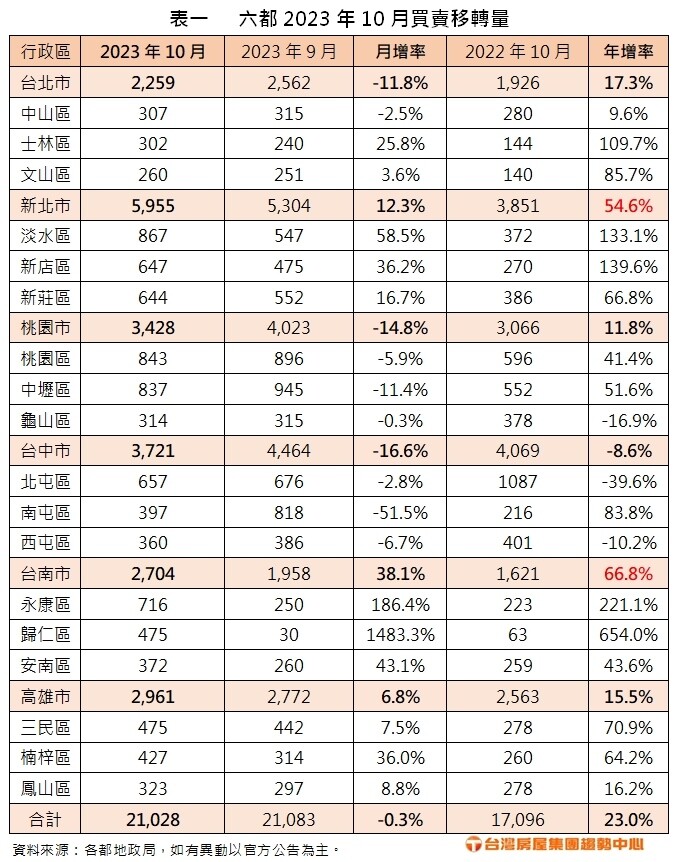 ▼六都2023年10月買賣移轉量。（圖／台灣房屋提供）