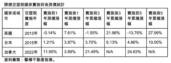 空屋稅讓房價跌?一張圖看懂英國、日本的結果 英國、日本課徵空屋稅後的房價漲勢。圖/馨傳不動產智庫提供