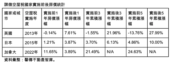 英國、日本課徵空屋稅後的房價漲勢。圖／馨傳不動產智庫提供